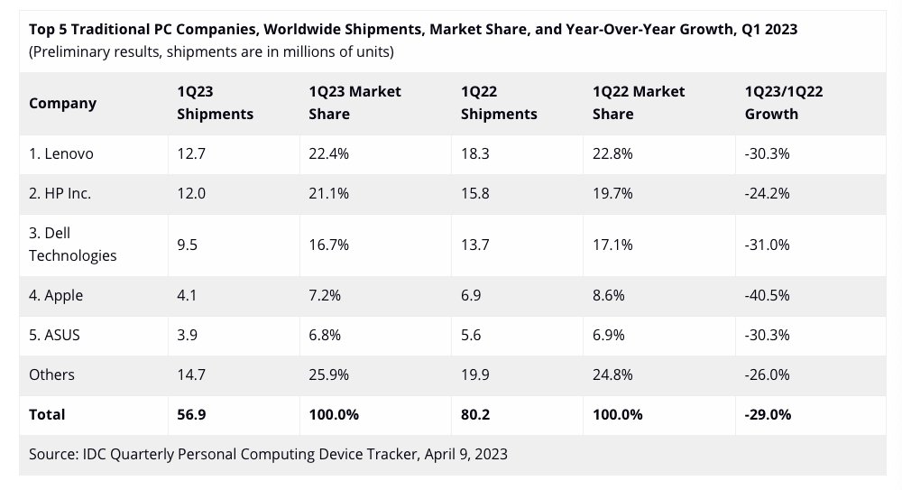 Source: IDC