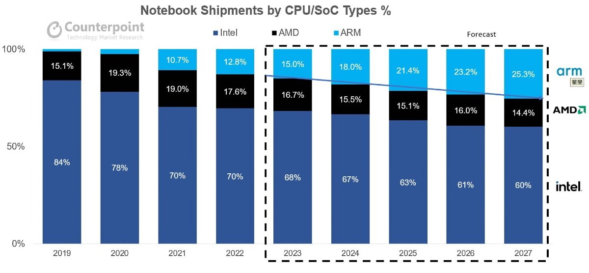 Notebook Shipment Share by CPU/SoC Type