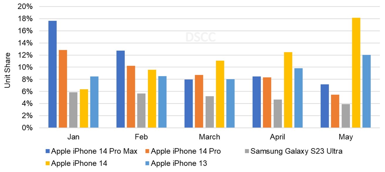 Top Five OLED Smartphones, January - May 2023 [DSCC]