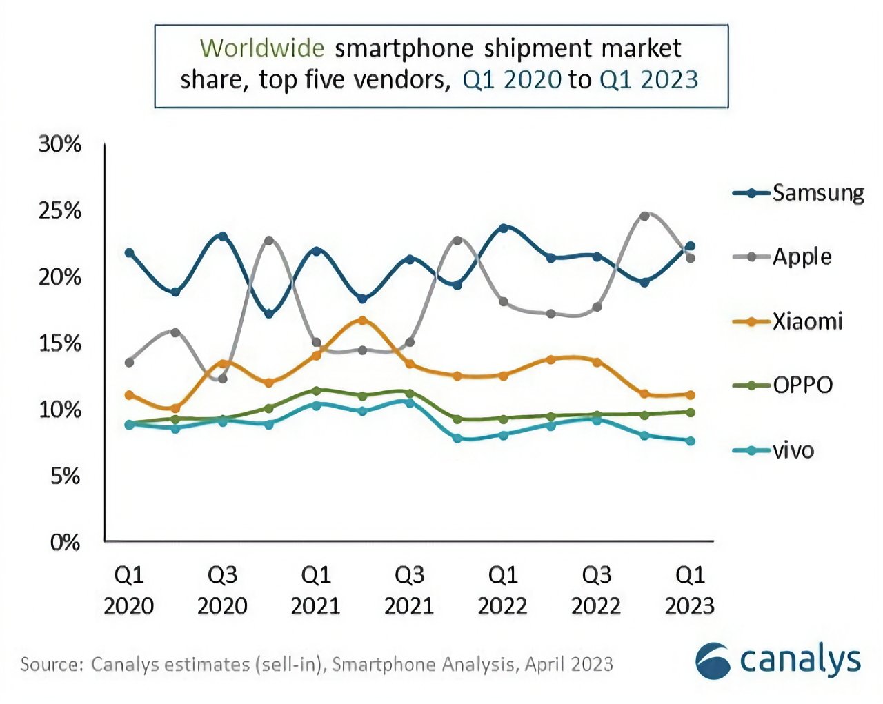 Top five smartphone vendors Q1 2023 (Source: Canalys)