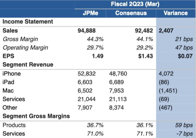 JP Morgan predictions of Apple earnings for the March 2023 quarter (Souce: JP Morgan)