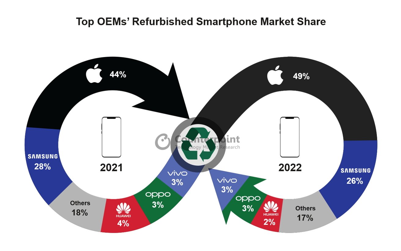 Apple saw its share of refurbished smartphone sales grow between 2021 and 2022 [Counterpoint]