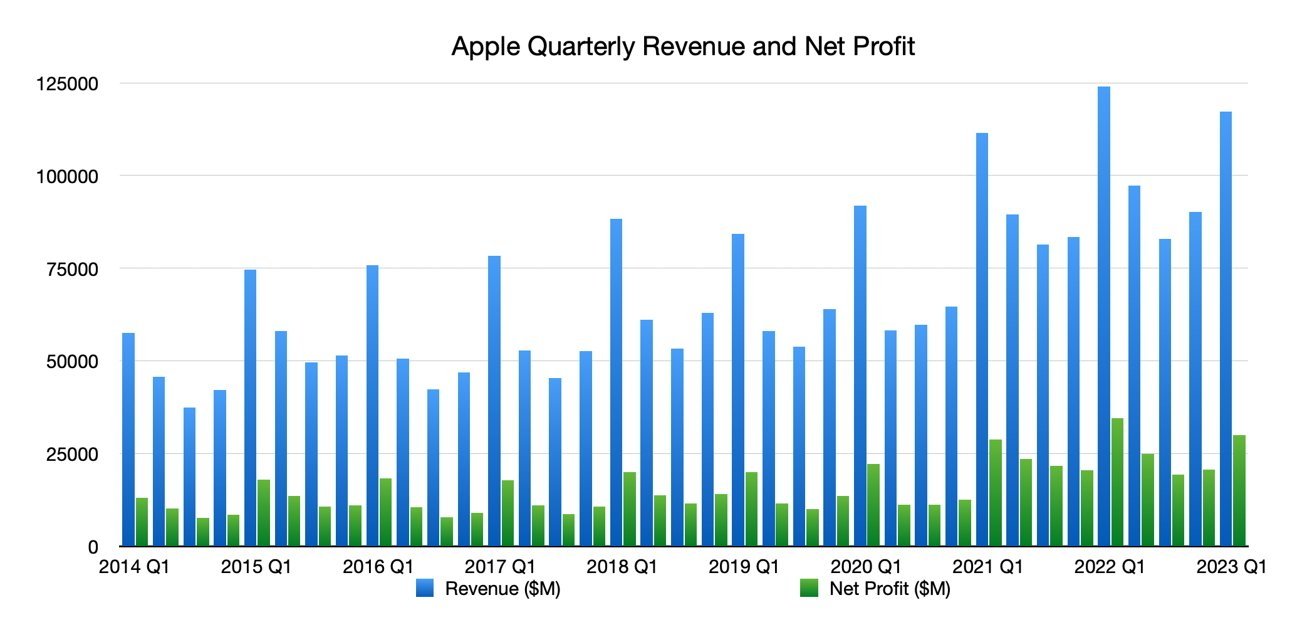 Apple's quarterly revenue and net profit as of Q1 2023.