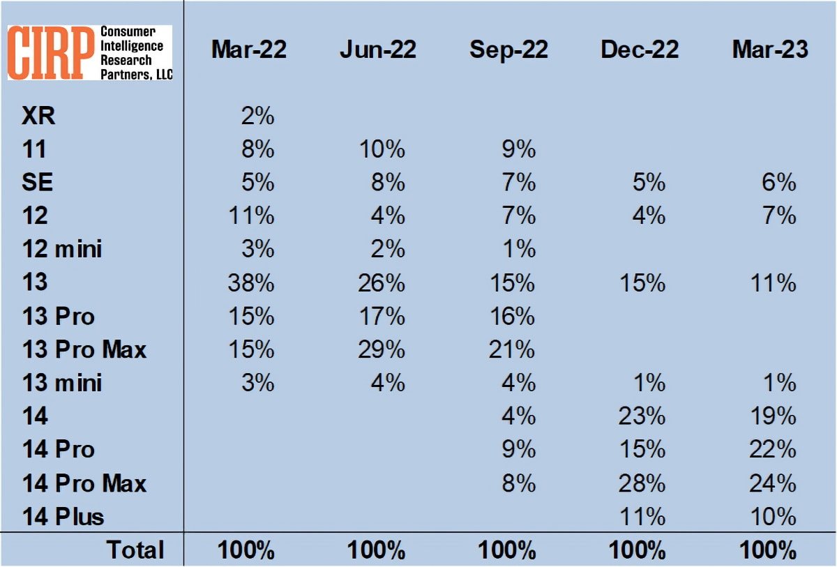 iPhone 14 Plus Sales Surpass That of iPhone 13 Mini: Report