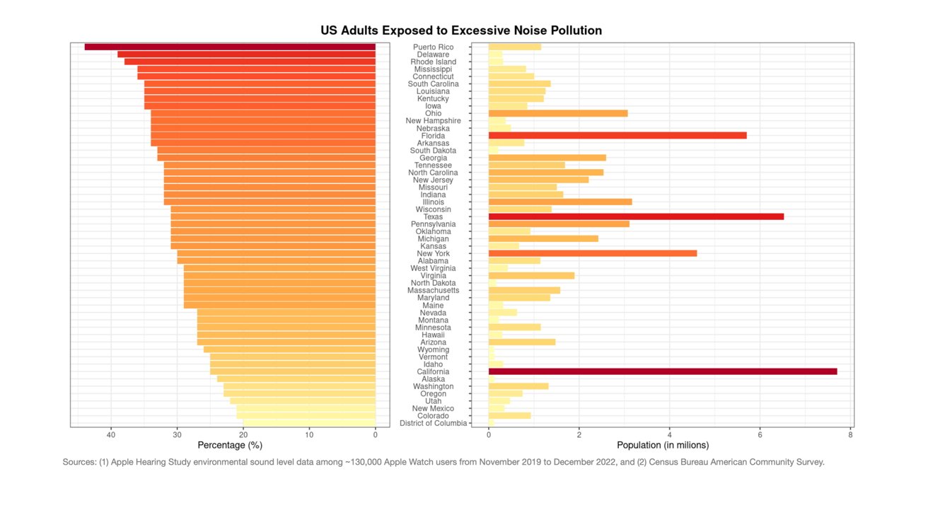 US Adults Exposed to Excessive Noise Pollution. Image credit: Apple Hearing Study