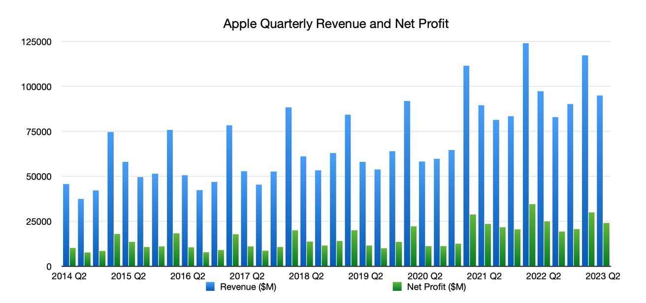 Apple quarterly revenue and net profit as of Q2 2023