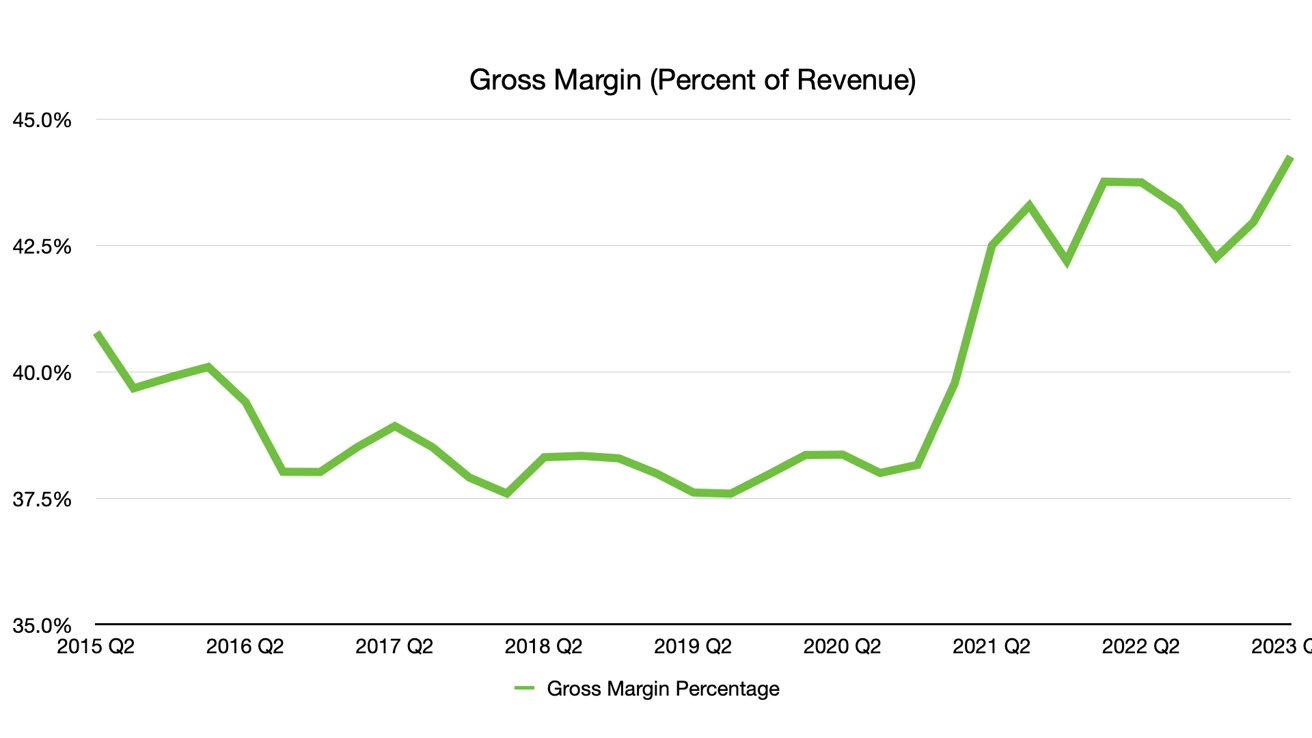 Gross Margin over time