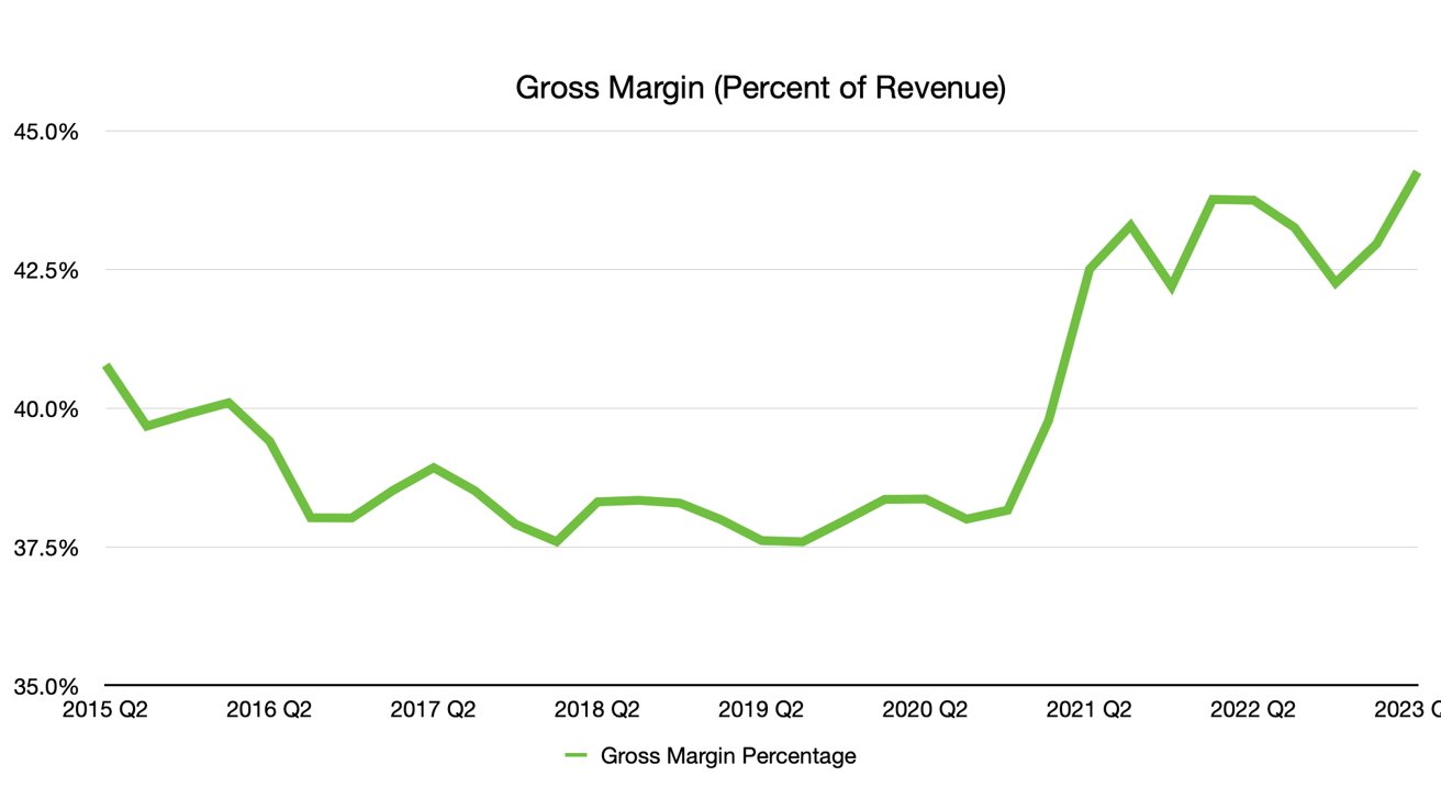 Gross margin это