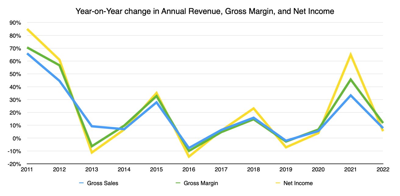 The YoY changes in annual revenue is mostly positive, with two minor dips into the negative.