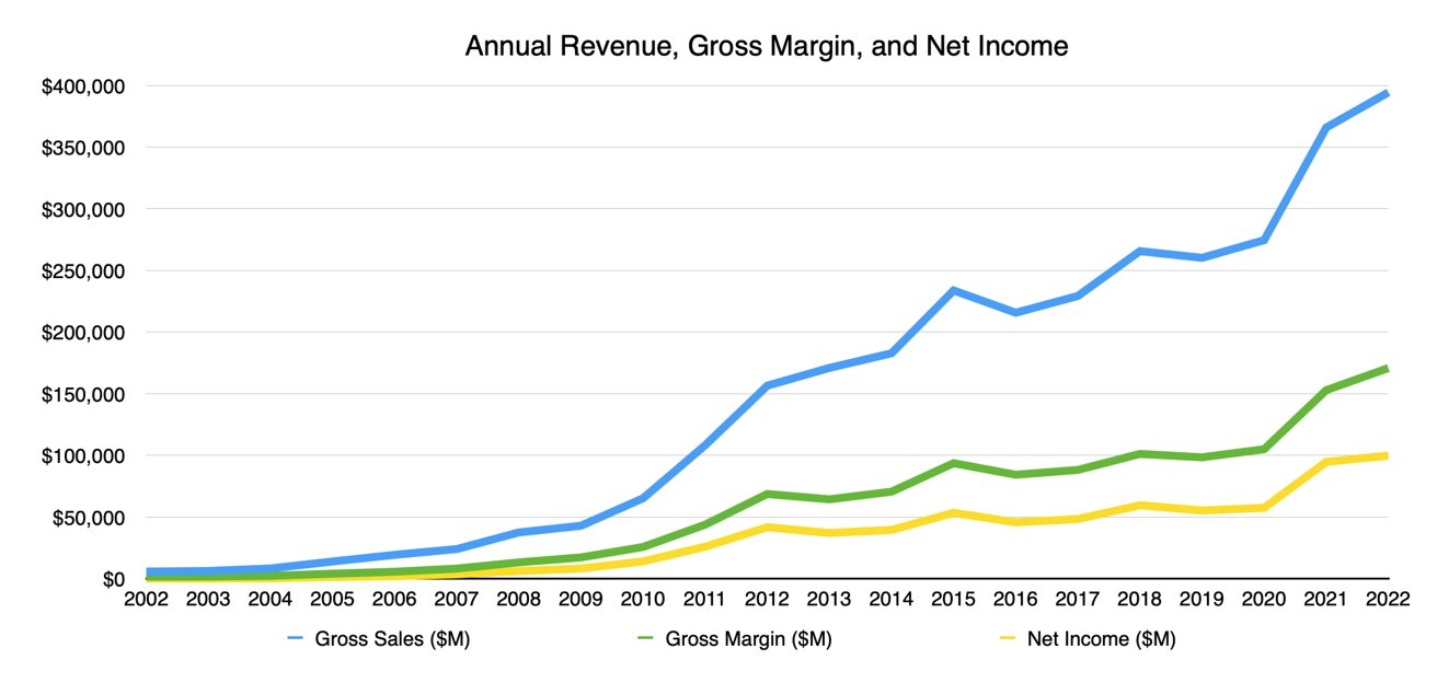 Apple's annual revenue, gross margin, and net income
