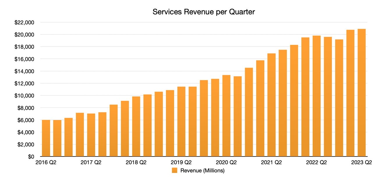 Quarterly Services revenue has consistently shown YoY improvement.