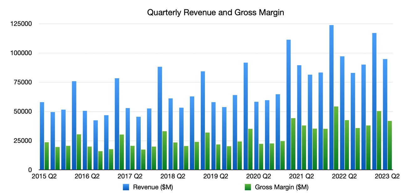 Quarterly revenue and gross margin are, if you look from year to year, consistently improving. 