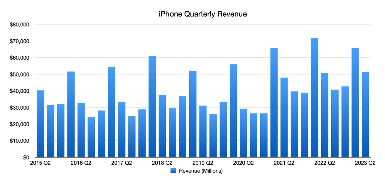 iPhone quarterly revenue was better than expected for Q2 2023.