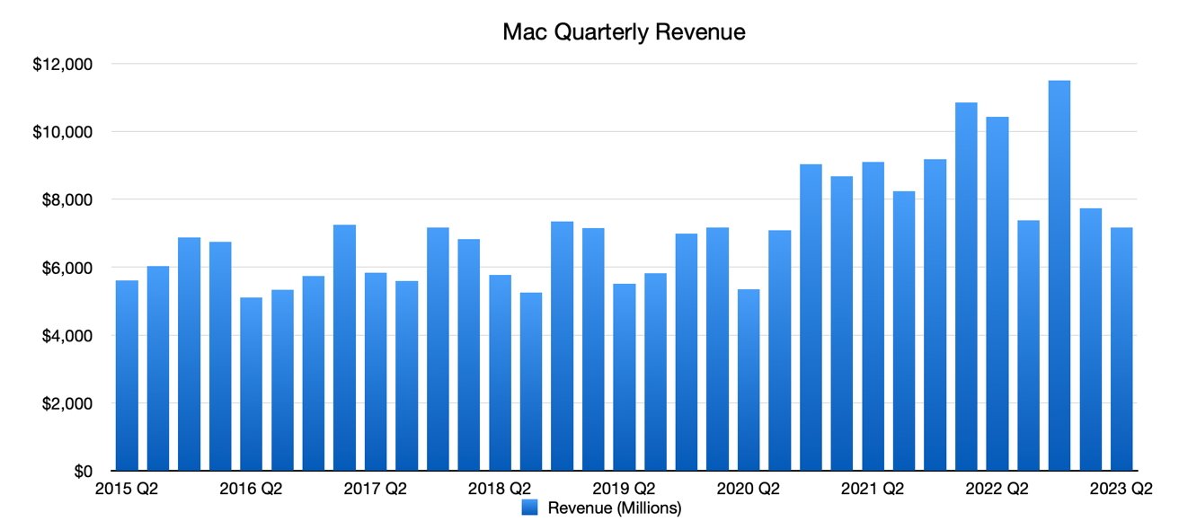 Mac revenue went down a lot YoY, but it's a very small piece of the overall picture.