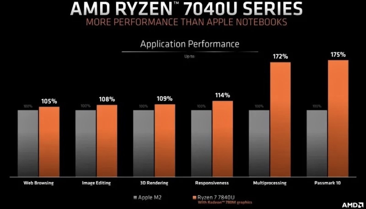 AMD's claims of utter M2 domination ... in two of the six categories ...