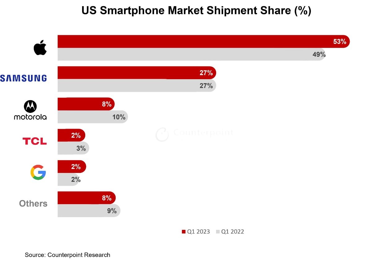 Switchers away from Android boosted Apple marketshare in still-collapsing smartphone market
