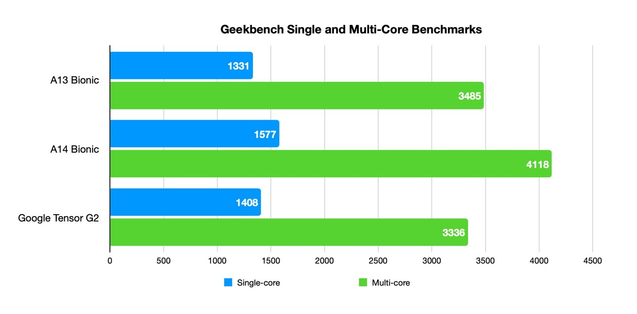 A Geekbench results chart