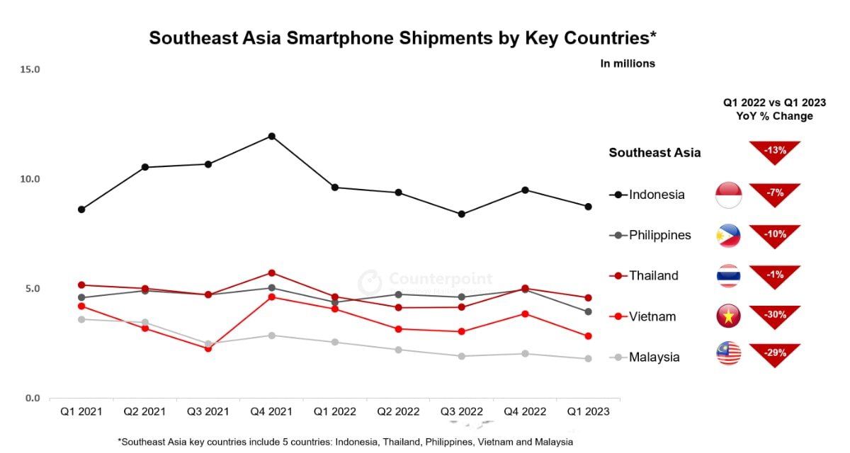 iPhone thrived in Southeast Asia&#8217;s shrinking smartphone market