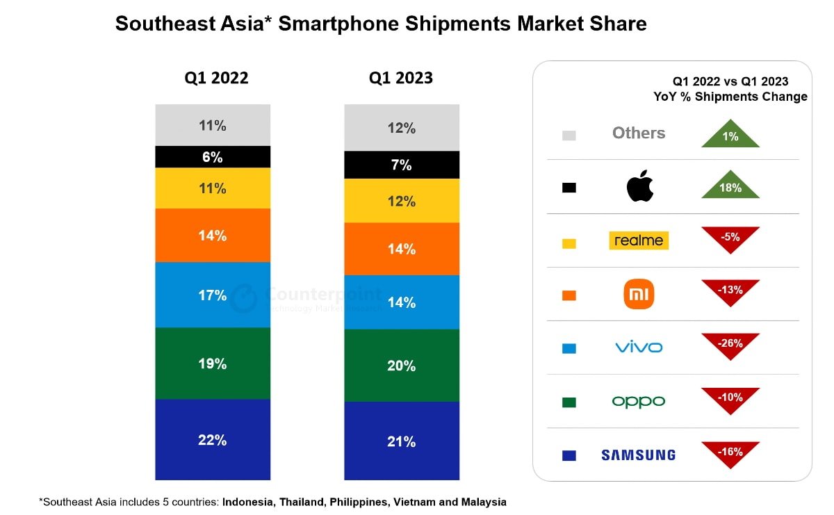 iPhone thrived in Southeast Asia&#8217;s shrinking smartphone market