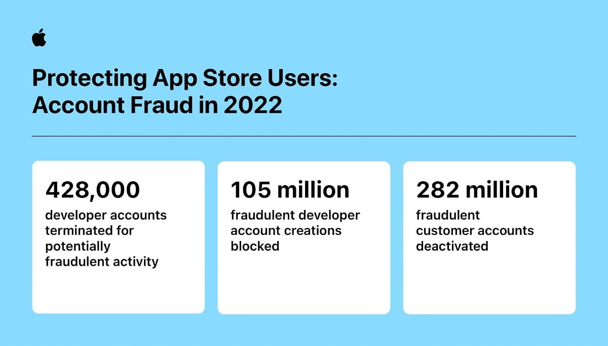 Apple blocked over $2 billion in fraudulent transactions &#038; 1.7 million bogus apps in 2022