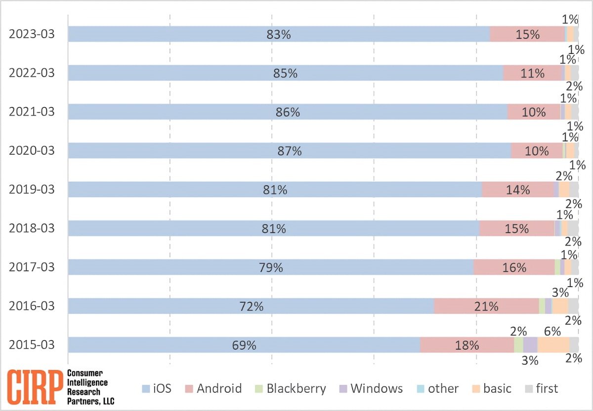 Previous Phone of iPhone Buyers (twelve months ending in period indicated)