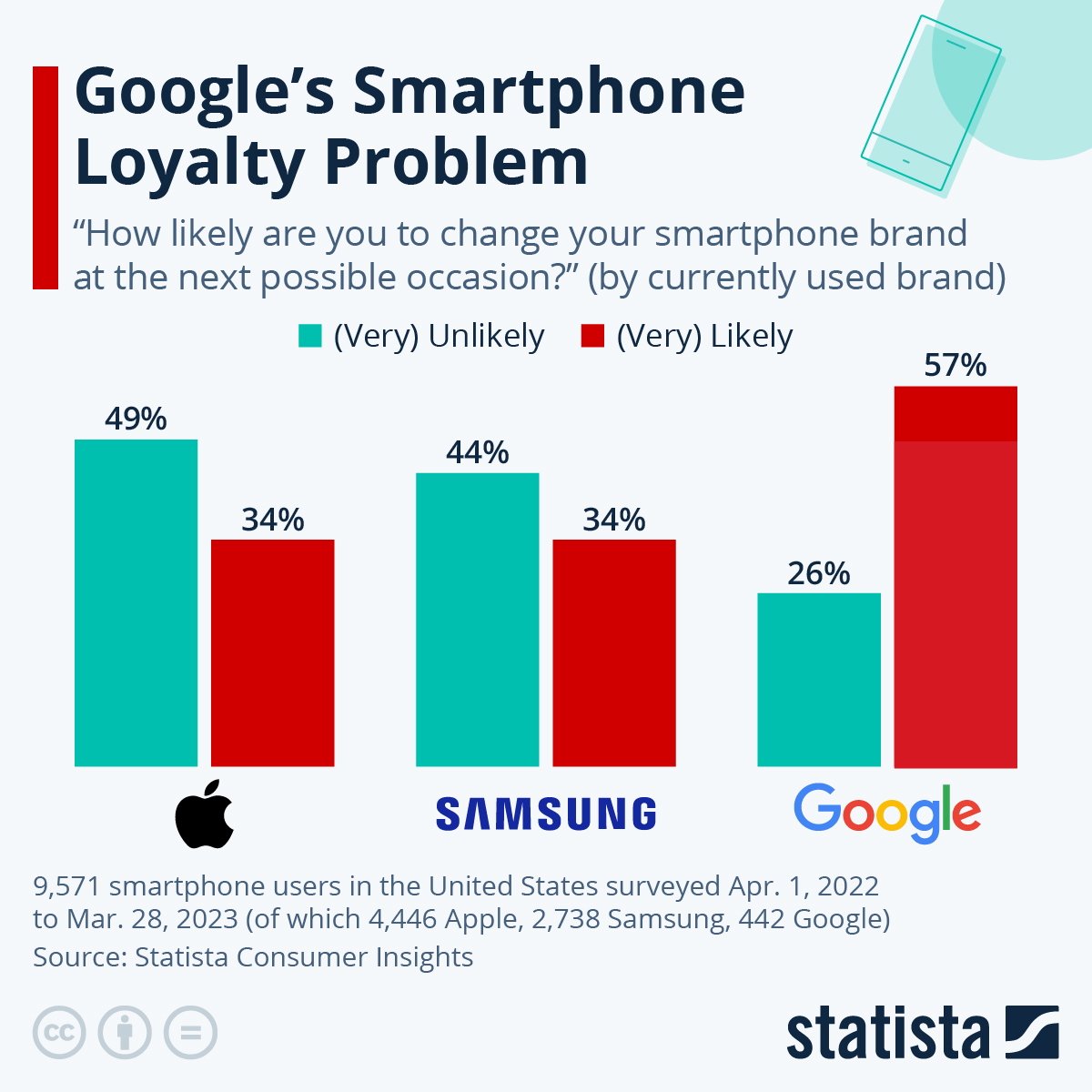 Smartphone loyalty by brand