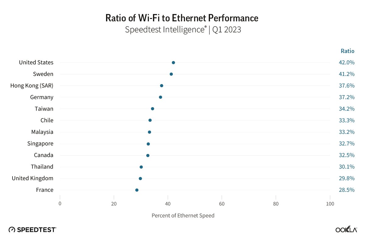 Wi-Fi to Ethernet performance ratios