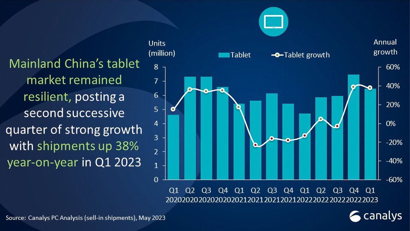 China's tablet market growth over time. Source: Canalys
