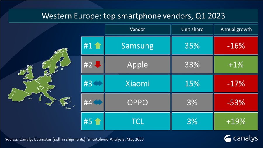 Western Europe's top five smartphone vendors for Q1 2023. (Source: Canalys)