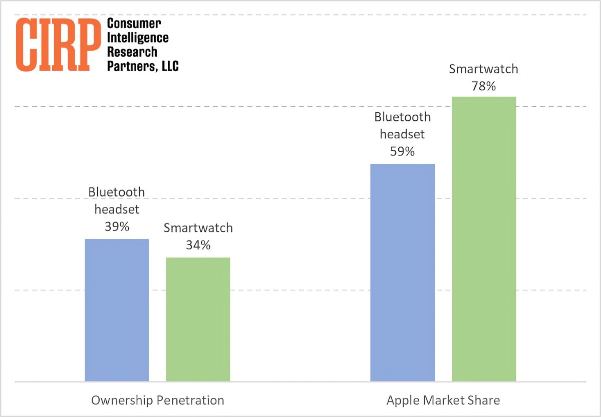 Bluetooth headset and smartwatch penetration of iPhone owners, and Apple market share among device owners (twelve months ending March 2023)