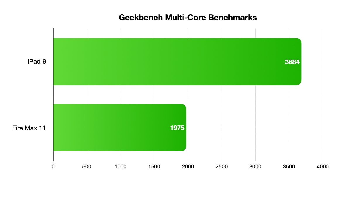 iPad 9 versus  Fire Max 11 -- specs, cost and performance