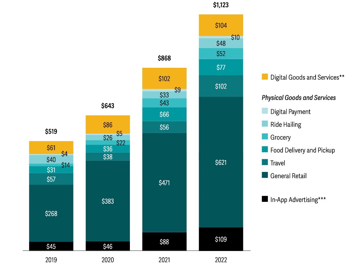 Estimated billings and sales facilitated by the App Store ecosystem by app category, 2019-2022