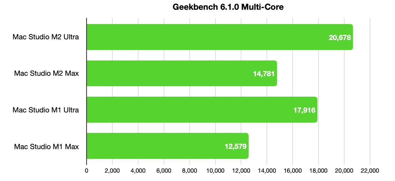 Apple Mac Studio M2 Max Review: Increasing the Speed (Again) - TheStreet