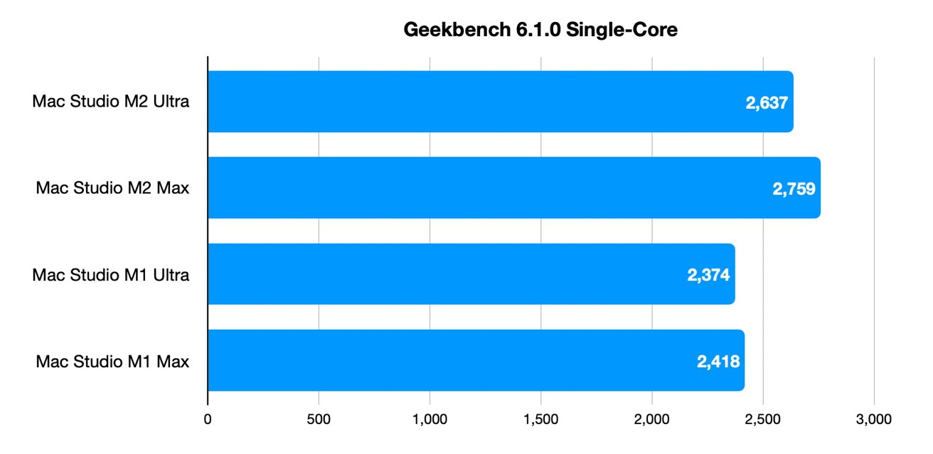 Mac Studio 2023 review: Price, performance, design, benchmarks