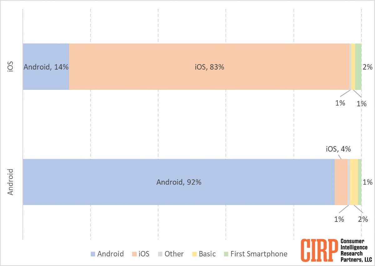 Source of Customers for Apple iOS and Google Android