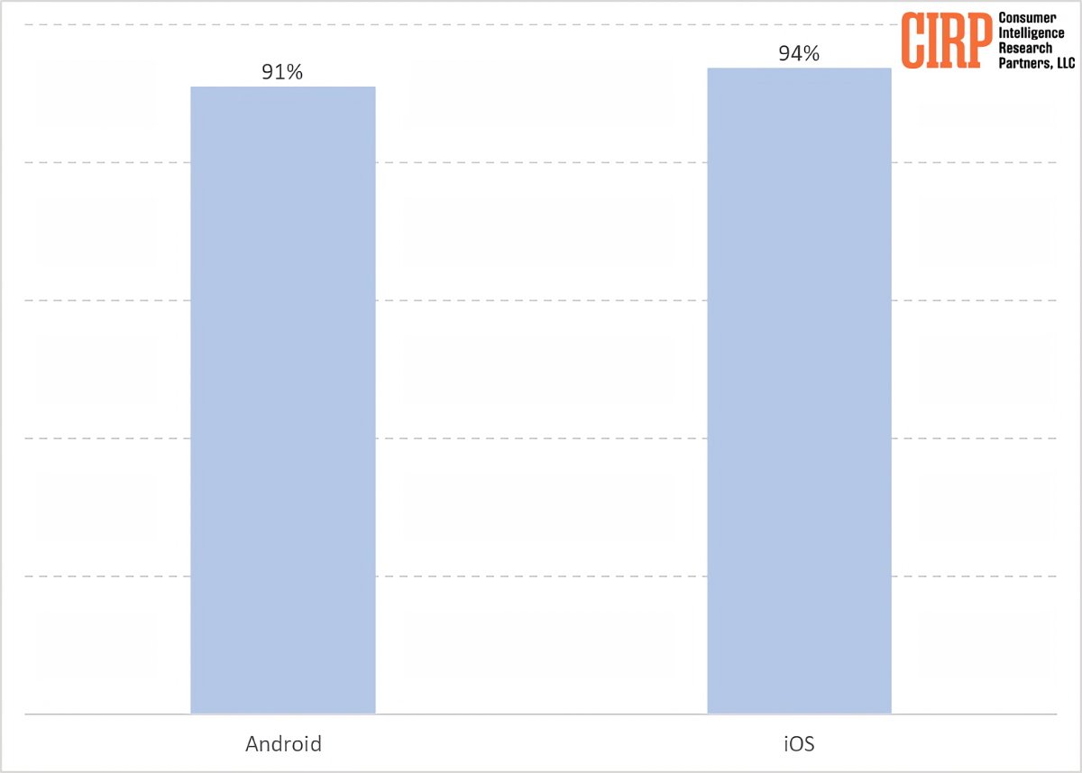 Percentage of customers remaining with Apple iOS and Google Android when Activating a New Smartphone
