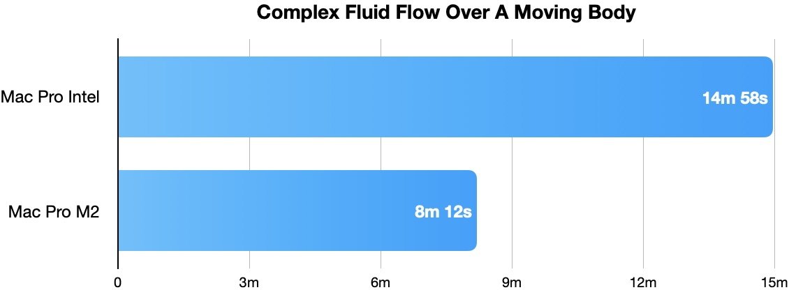 GPU tests - 2008 Mac Pro versus previous Mac towers