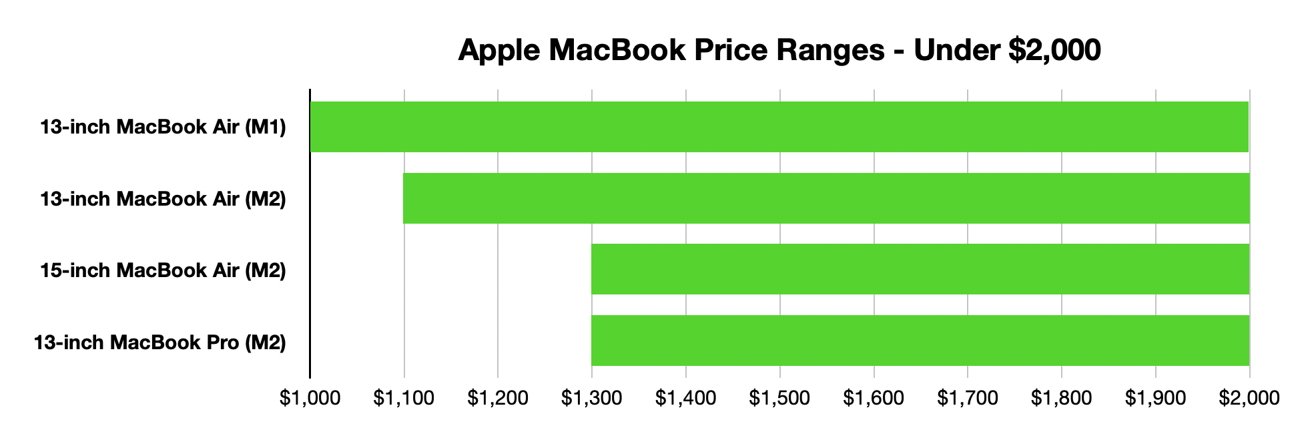 Best MacBook Pro and MacBook Air model prices below $2,000