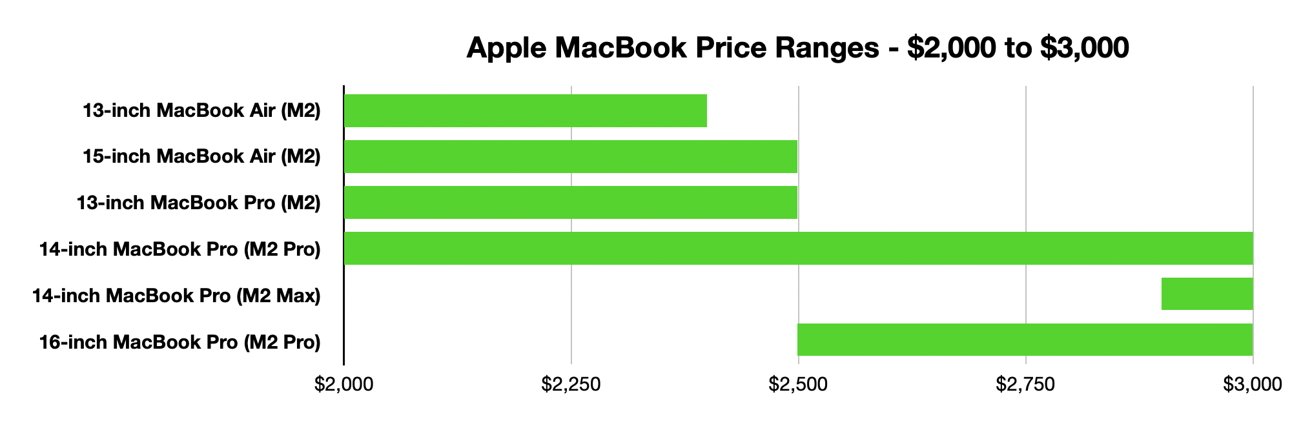 Best MacBook Pro and MacBook Air model prices between $2,000 and $3,000