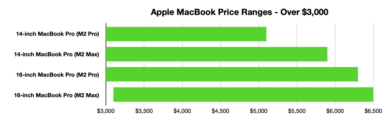 Best MacBook Pro and MacBook Air model prices above $3,000