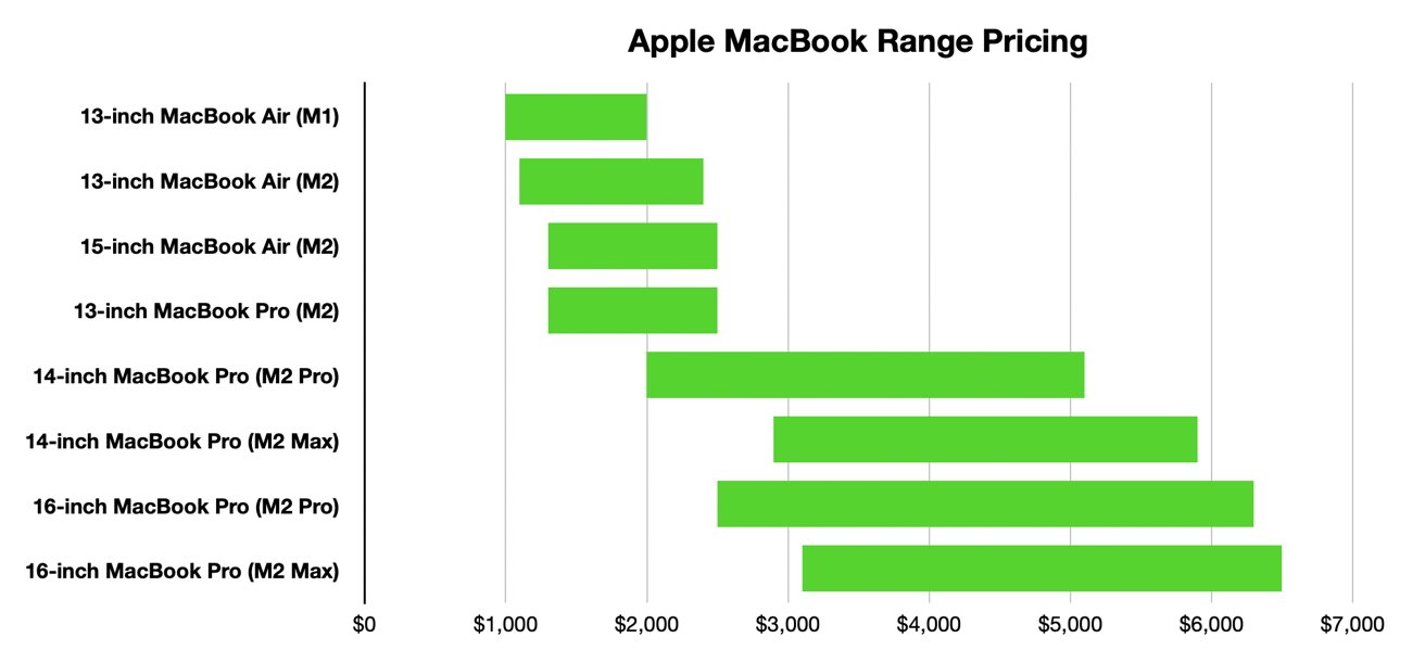 The overall price range of MacBook Pro and MacBook Air models sold by Apple.