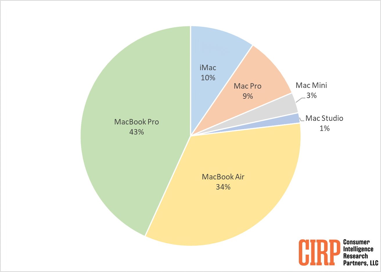 Popularity of Mac models in the last twelve months