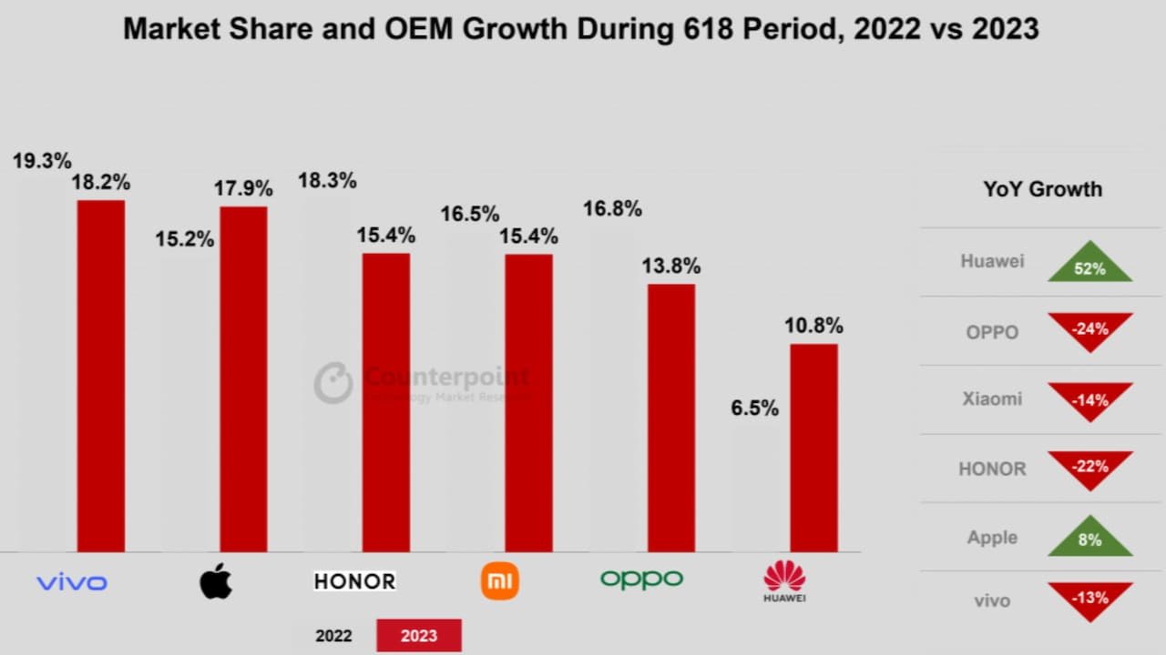 Counterpoint Research's latest on China's smartphone market