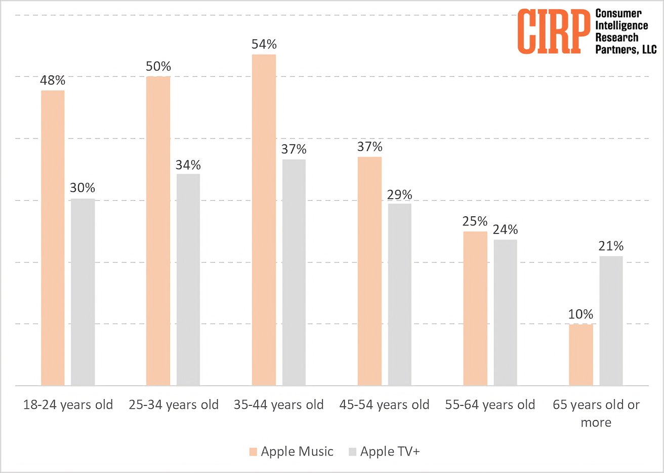 Apple Music and Apple TV+ use by age