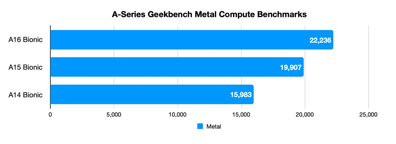 Metal Compute scores for recent A-series releases