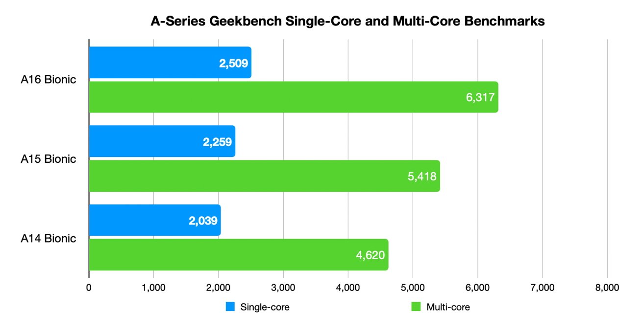 Single-core and Multi-core Geekbench results for Apple's latest A-series chips