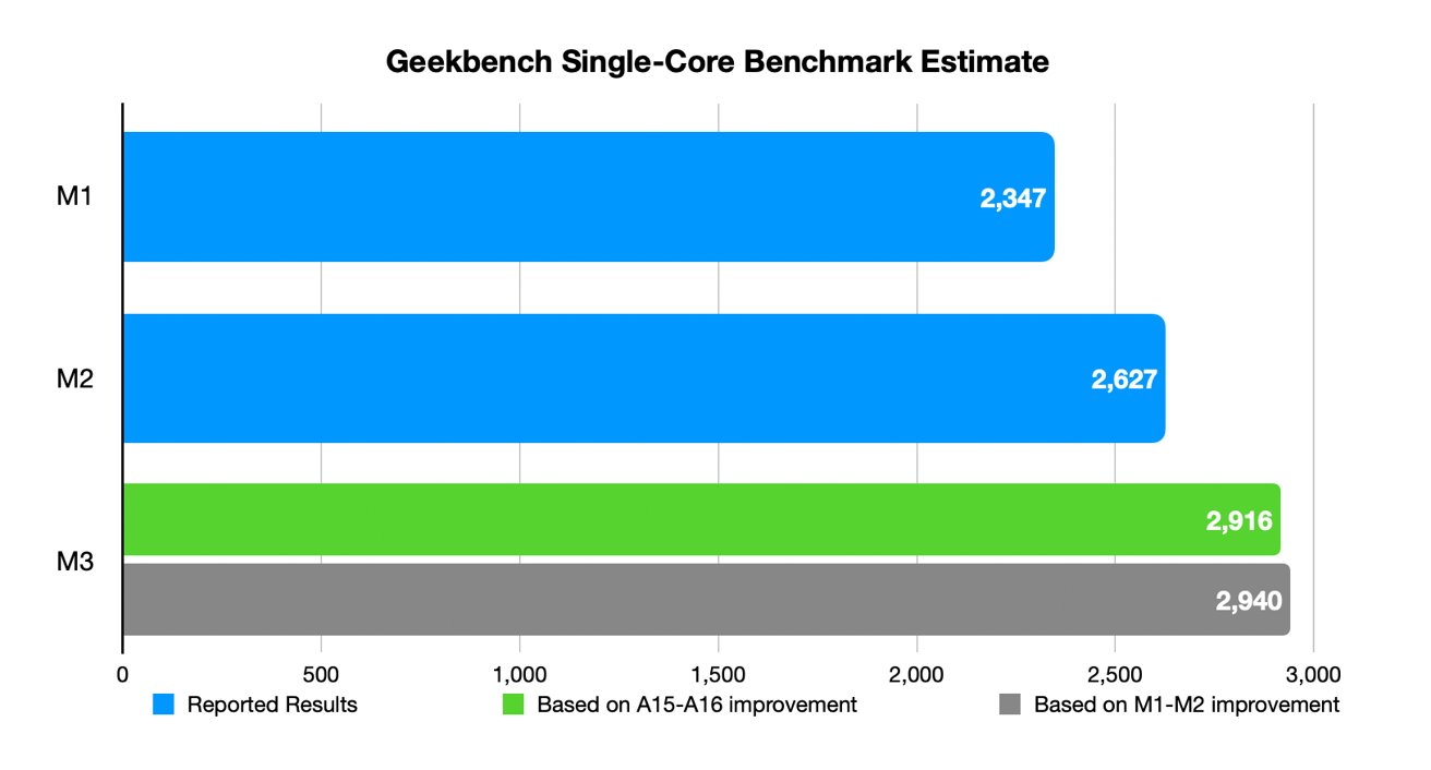 Comparing percentage increase estimates for single-core benchmarks