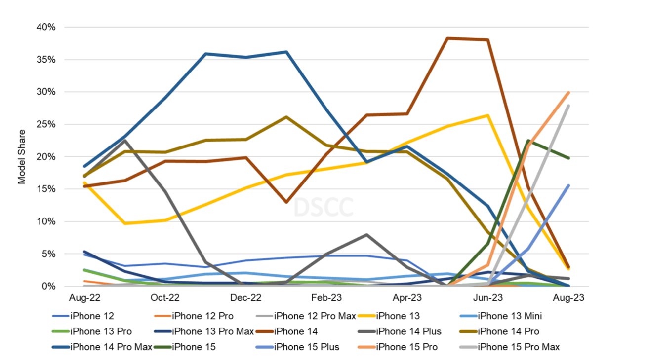 iPhone Share by Models - August 2022 - August 2023. Source: DSCC