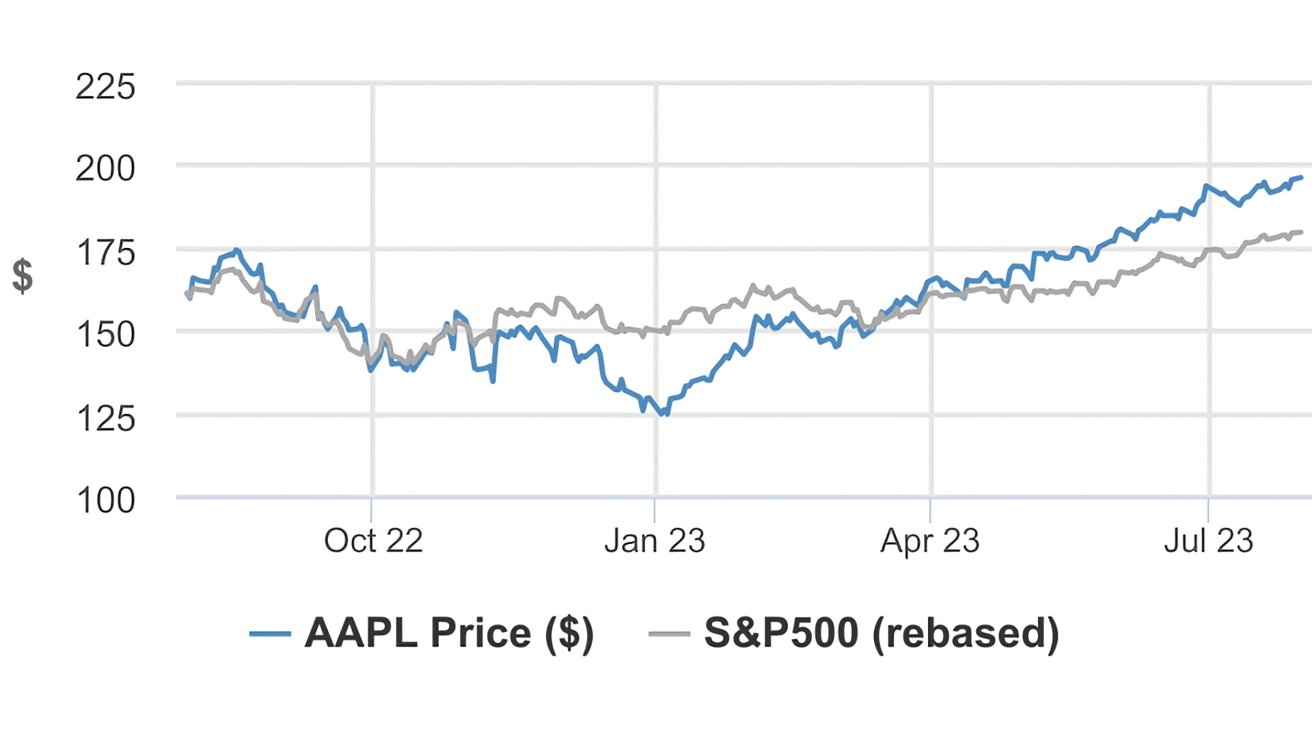 Apple's price performance. Image source: JP Morgan