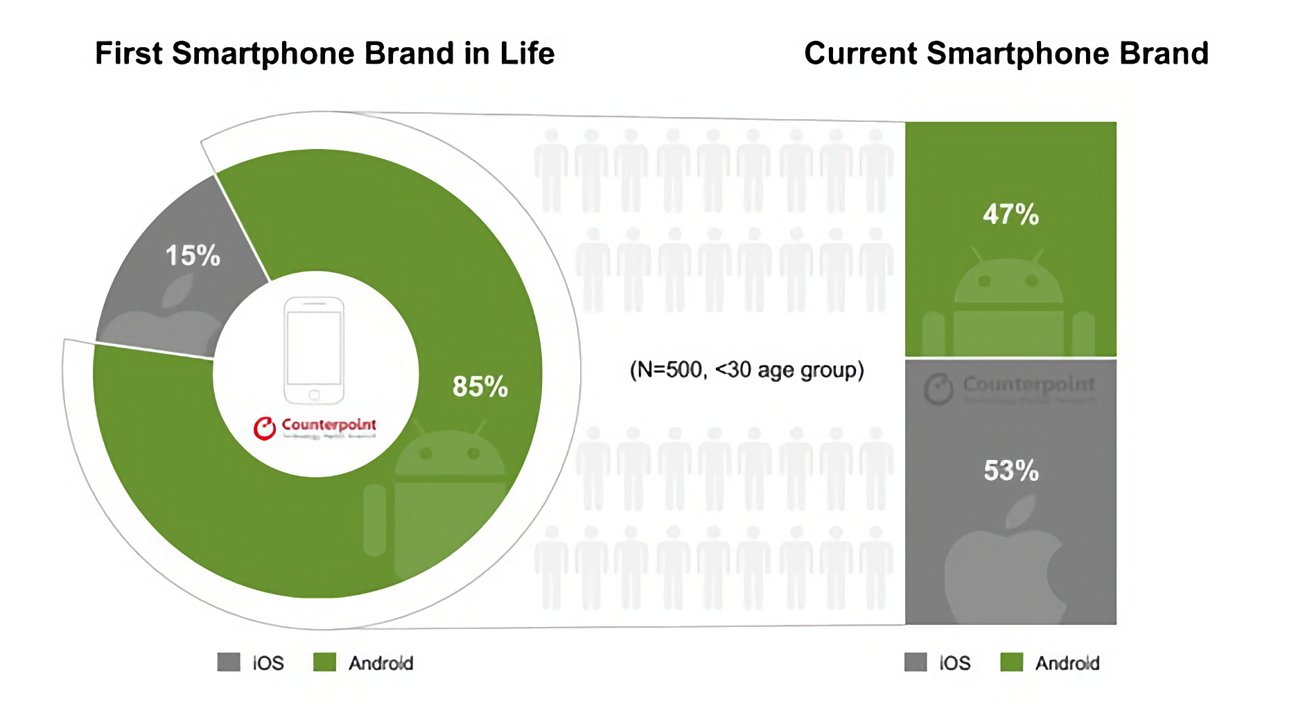 First-ever smartphone versus current smartphone for South Korean under-30s. Source: Counterpoint